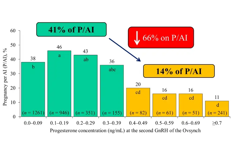 The Benefits of Synchronized Fertility: Exploring Fixed Time AI Breeding Programs in Cattle - Optimizing Breeding Efficiency with Fixed Time AI