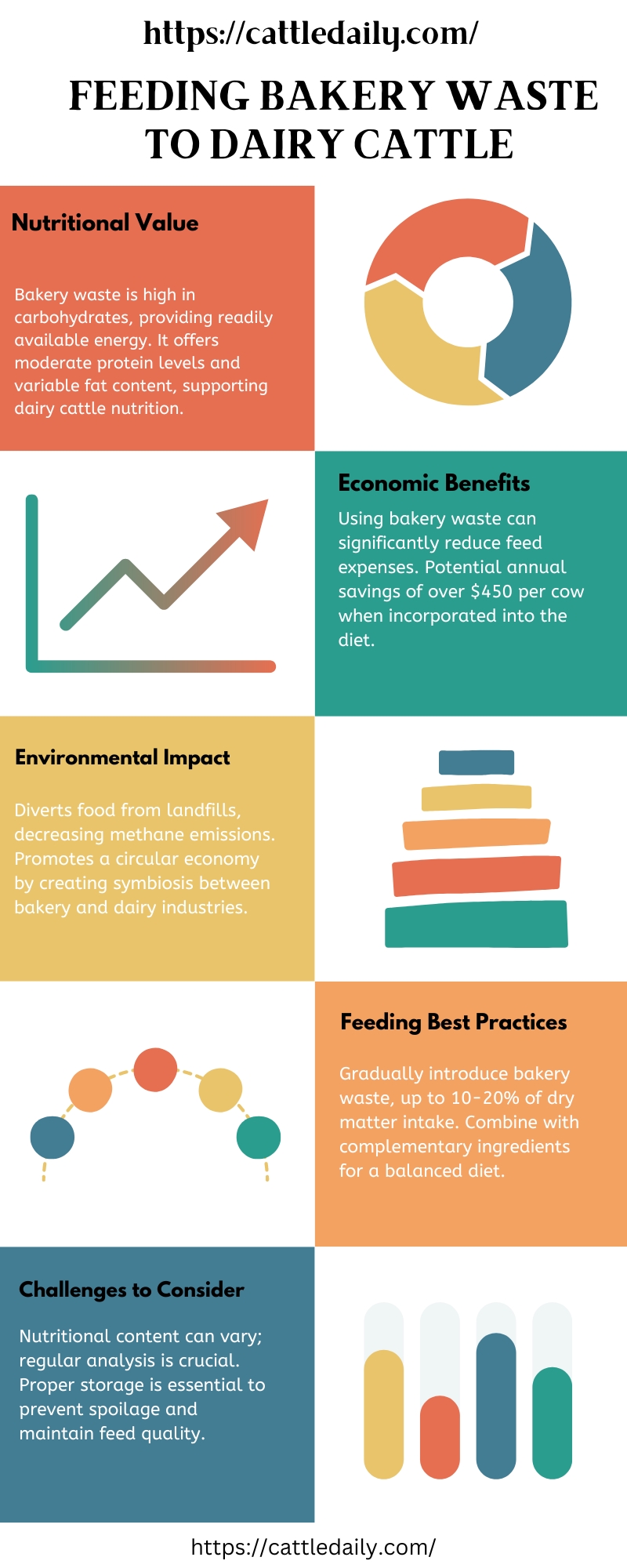 Infographic Feeding Bakery Waste to Dairy Cattle